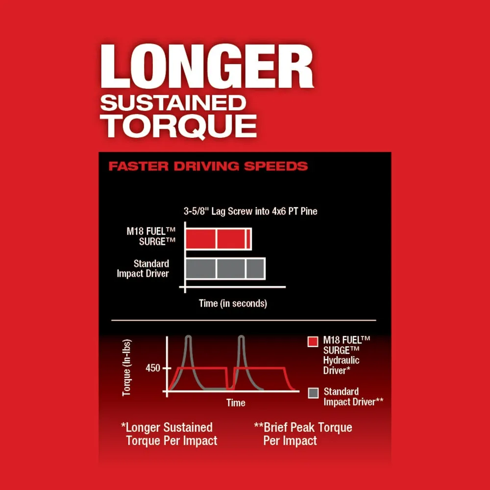 Milwaukee 2760-20 M18 FUEL 18V 1/4-Inch Surge Hex Hydraulic Driver-Bare Tool